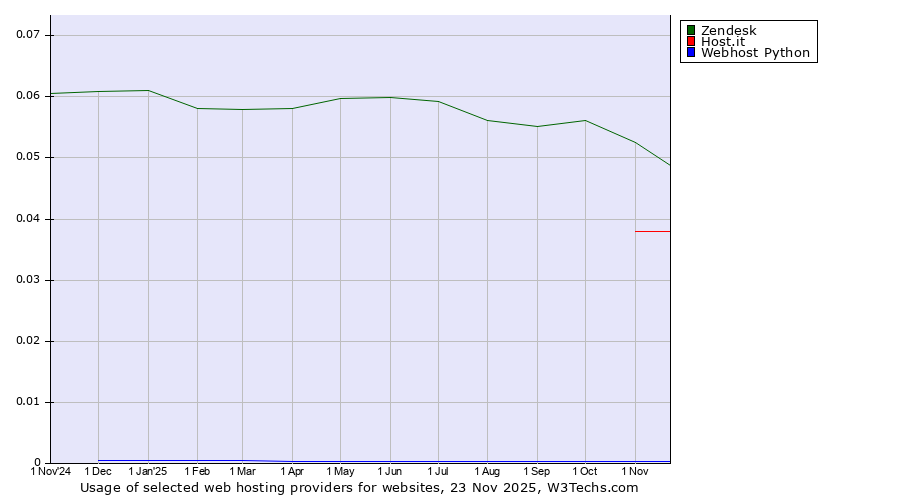 Historical trends in the usage of Zendesk vs. Host.it vs. Webhost Python