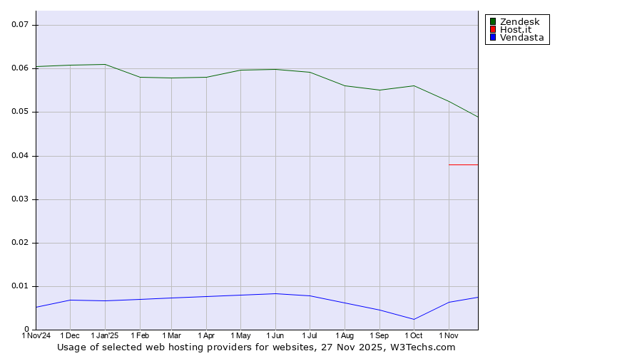 Historical trends in the usage of Zendesk vs. Host.it vs. Vendasta