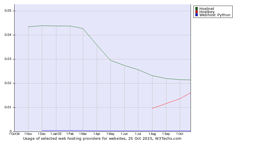 Historical trends in the usage of Hostnet vs. Hostkey vs. Webhost Python