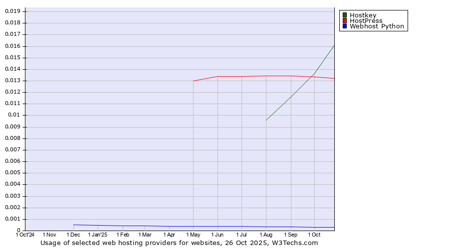 Historical trends in the usage of Hostkey vs. HostPress vs. Webhost Python