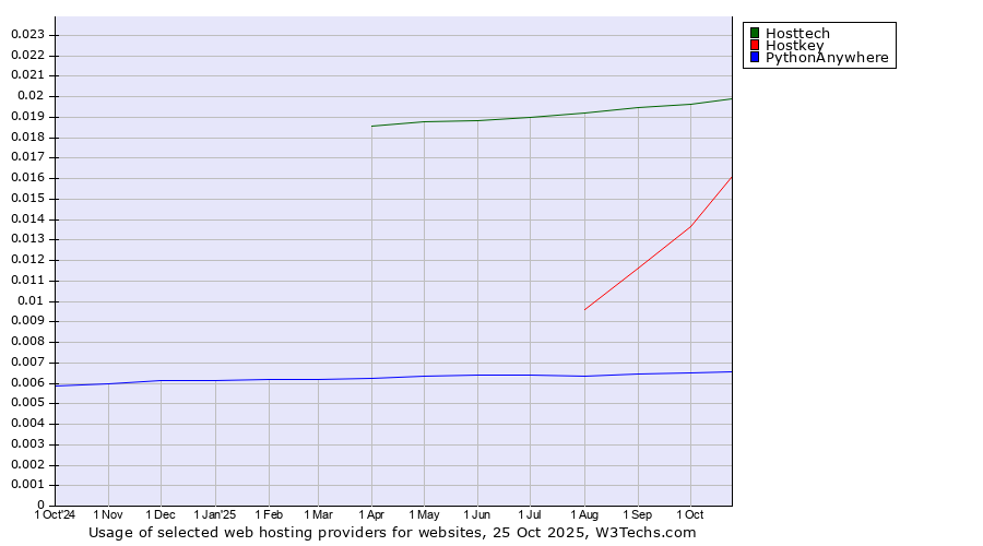 Historical trends in the usage of Hosttech vs. Hostkey vs. PythonAnywhere