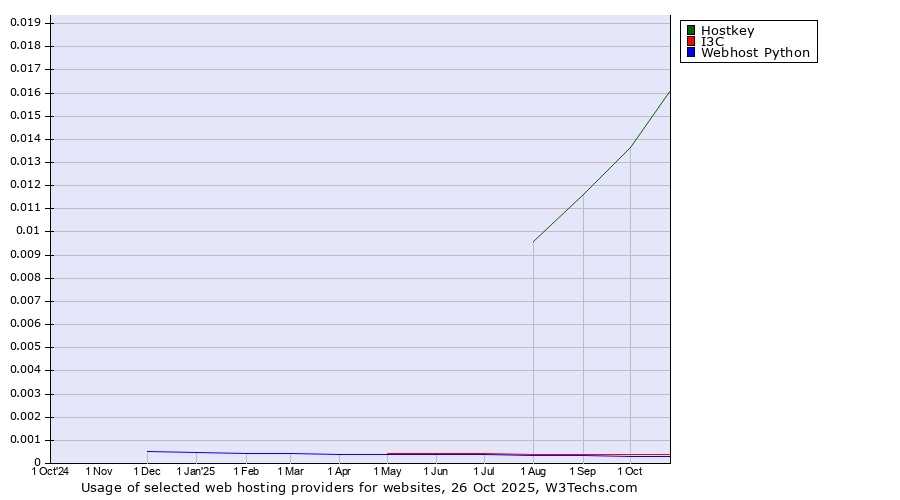 Historical trends in the usage of Hostkey vs. I3C vs. Webhost Python