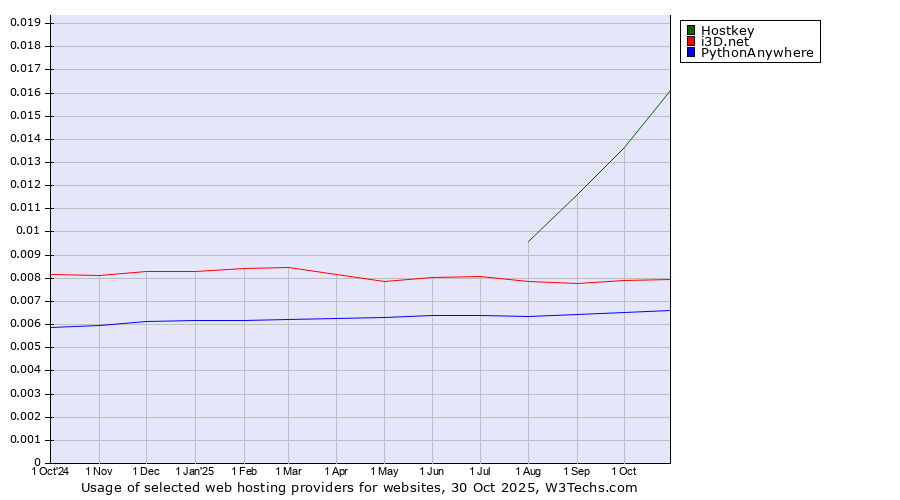 Historical trends in the usage of Hostkey vs. i3D.net vs. PythonAnywhere