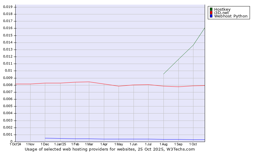 Historical trends in the usage of Hostkey vs. i3D.net vs. Webhost Python