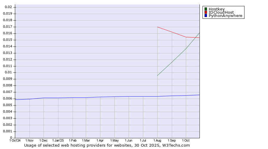 Historical trends in the usage of Hostkey vs. IDCloudHost vs. PythonAnywhere
