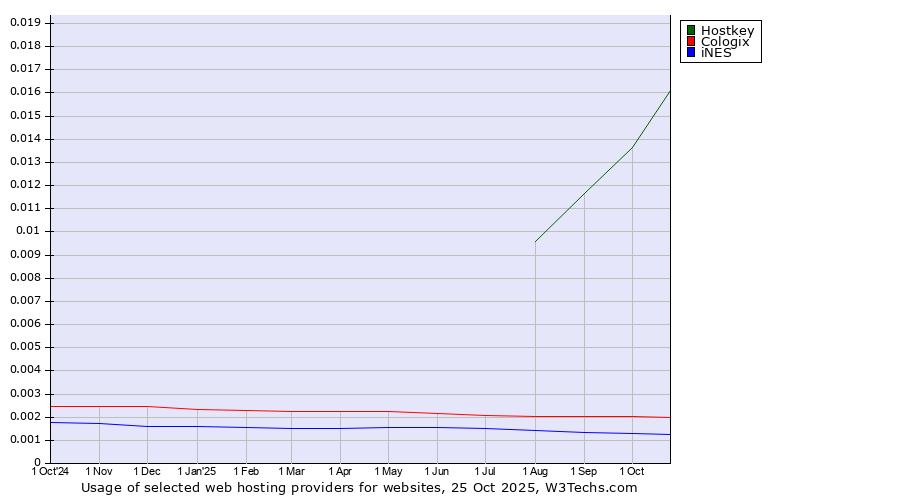 Historical trends in the usage of Hostkey vs. Cologix vs. iNES
