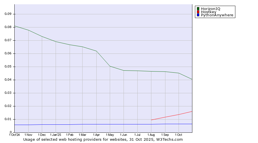 Historical trends in the usage of HorizonIQ vs. Hostkey vs. PythonAnywhere