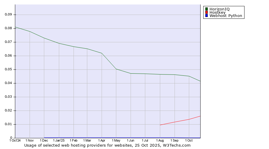 Historical trends in the usage of HorizonIQ vs. Hostkey vs. Webhost Python