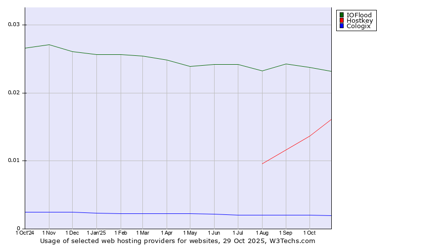 Historical trends in the usage of IOFlood vs. Hostkey vs. Cologix