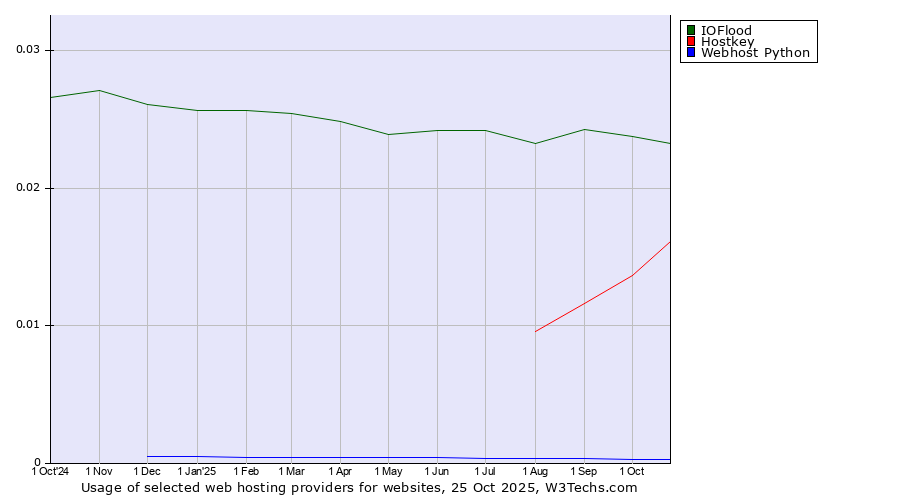 Historical trends in the usage of IOFlood vs. Hostkey vs. Webhost Python