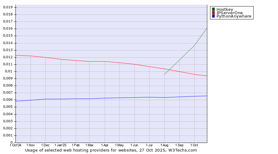 Historical trends in the usage of Hostkey vs. IPServerOne vs. PythonAnywhere