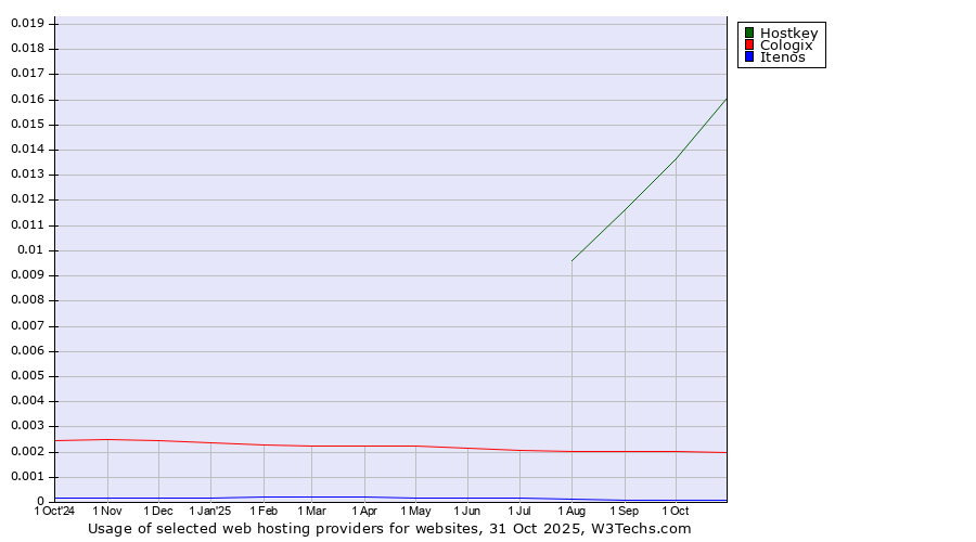 Historical trends in the usage of Hostkey vs. Cologix vs. Itenos