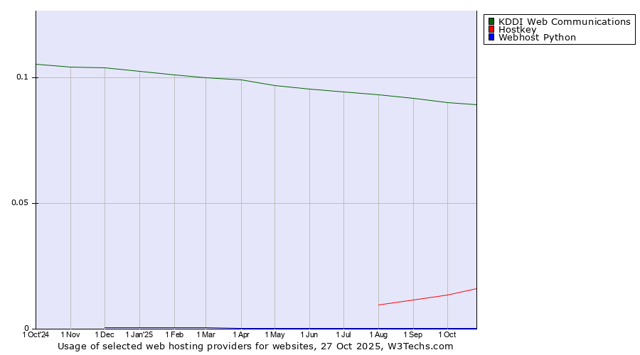 Historical trends in the usage of KDDI Web Communications vs. Hostkey vs. Webhost Python