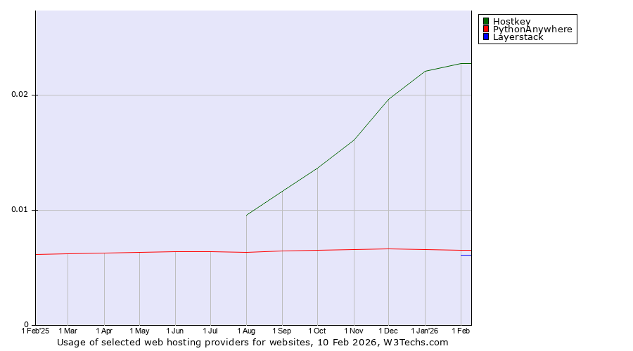 Historical trends in the usage of Hostkey vs. PythonAnywhere vs. Layerstack