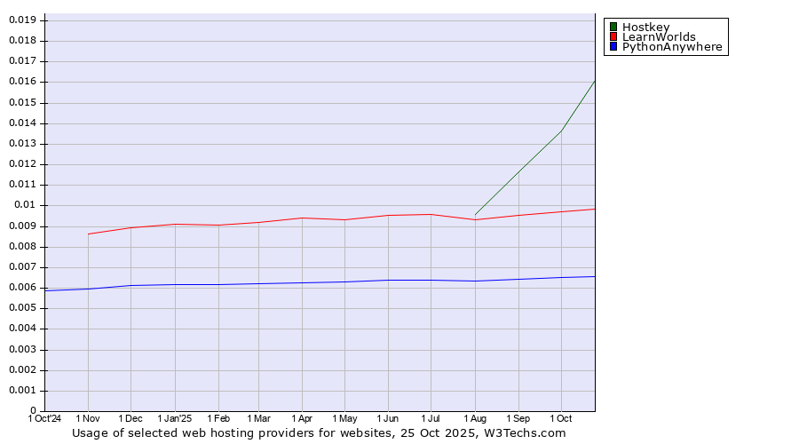 Historical trends in the usage of Hostkey vs. LearnWorlds vs. PythonAnywhere