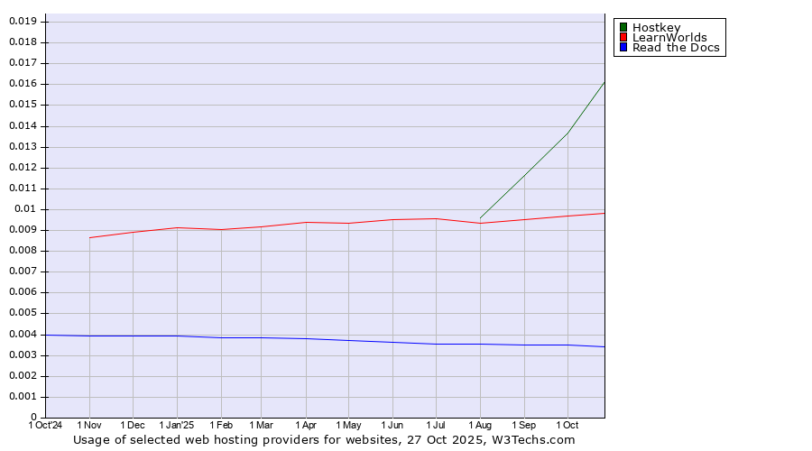Historical trends in the usage of Hostkey vs. LearnWorlds vs. Read the Docs
