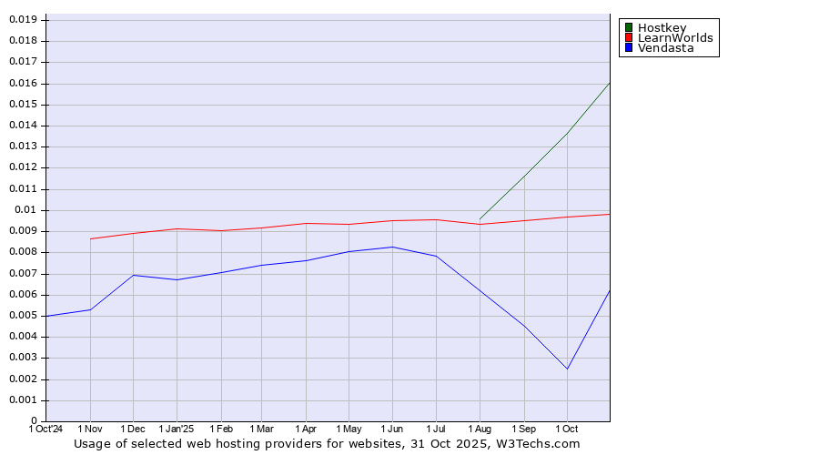 Historical trends in the usage of Hostkey vs. LearnWorlds vs. Vendasta