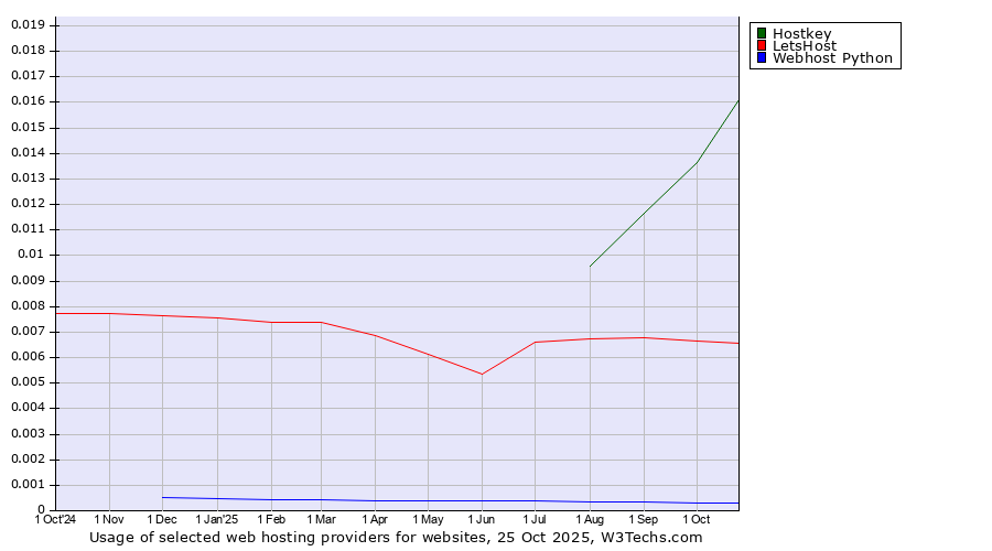Historical trends in the usage of Hostkey vs. LetsHost vs. Webhost Python