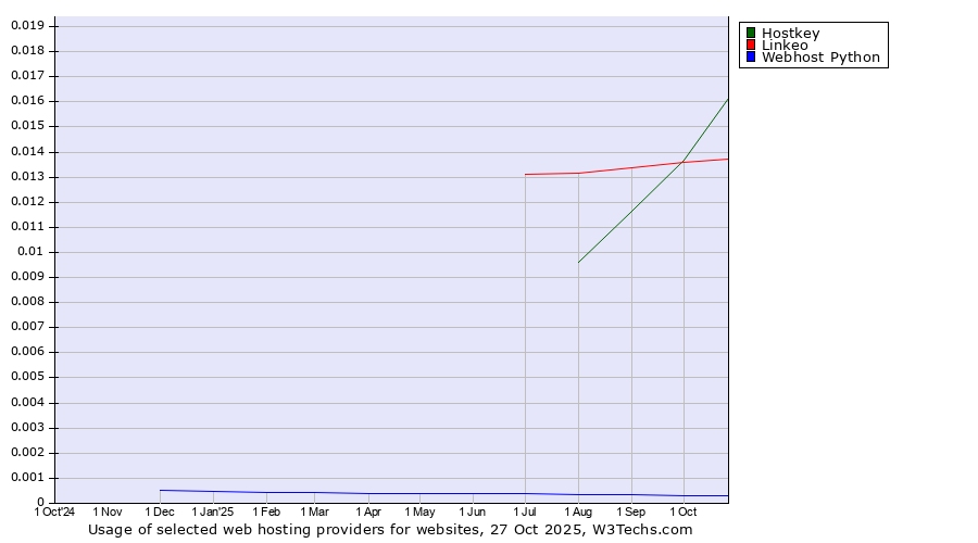 Historical trends in the usage of Hostkey vs. Linkeo vs. Webhost Python