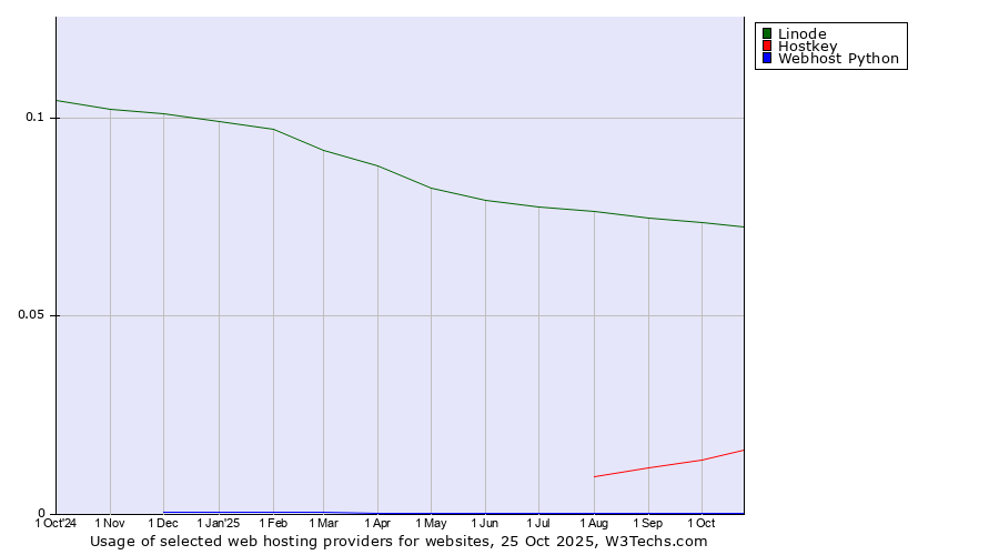Historical trends in the usage of Linode vs. Hostkey vs. Webhost Python