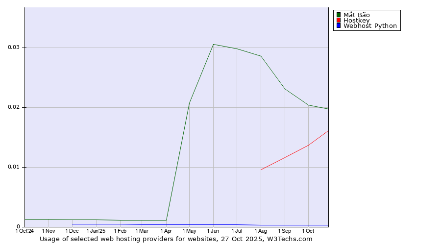 Historical trends in the usage of Mắt Bão vs. Hostkey vs. Webhost Python