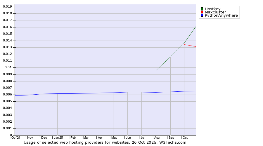 Historical trends in the usage of Hostkey vs. Maxcluster vs. PythonAnywhere