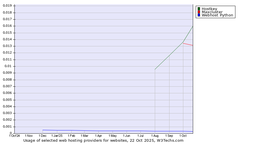 Historical trends in the usage of Hostkey vs. Maxcluster vs. Webhost Python