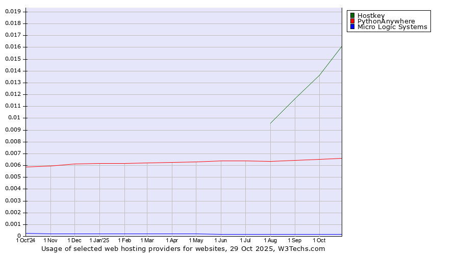 Historical trends in the usage of Hostkey vs. PythonAnywhere vs. Micro Logic Systems