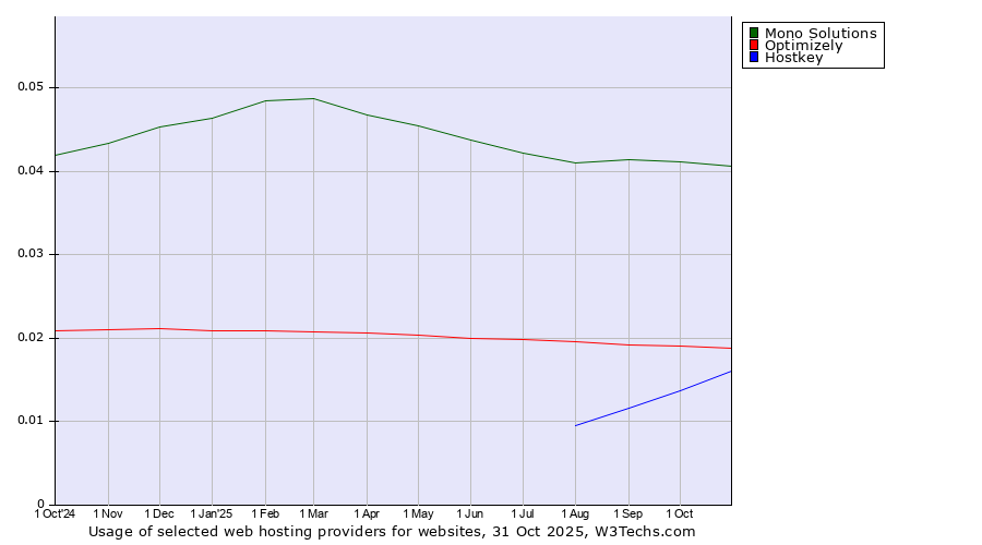Historical trends in the usage of Mono Solutions vs. Optimizely vs. Hostkey