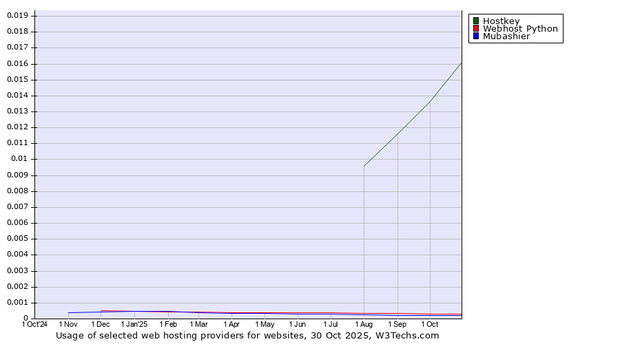 Historical trends in the usage of Hostkey vs. Webhost Python vs. Mubashier