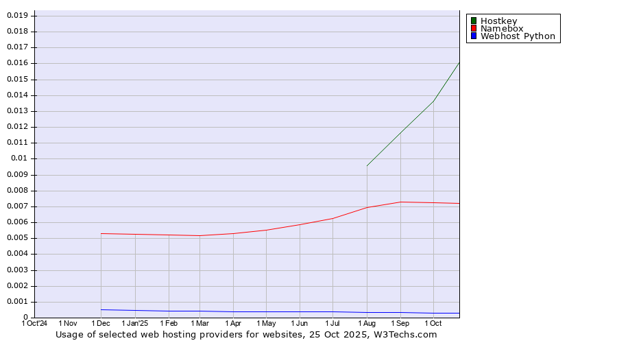 Historical trends in the usage of Hostkey vs. Namebox vs. Webhost Python