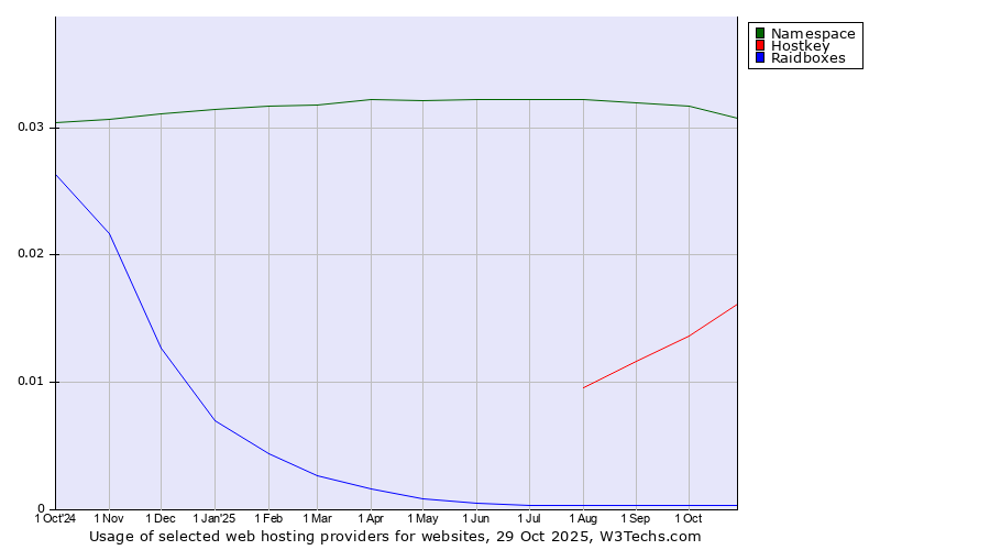 Historical trends in the usage of Namespace vs. Hostkey vs. Raidboxes