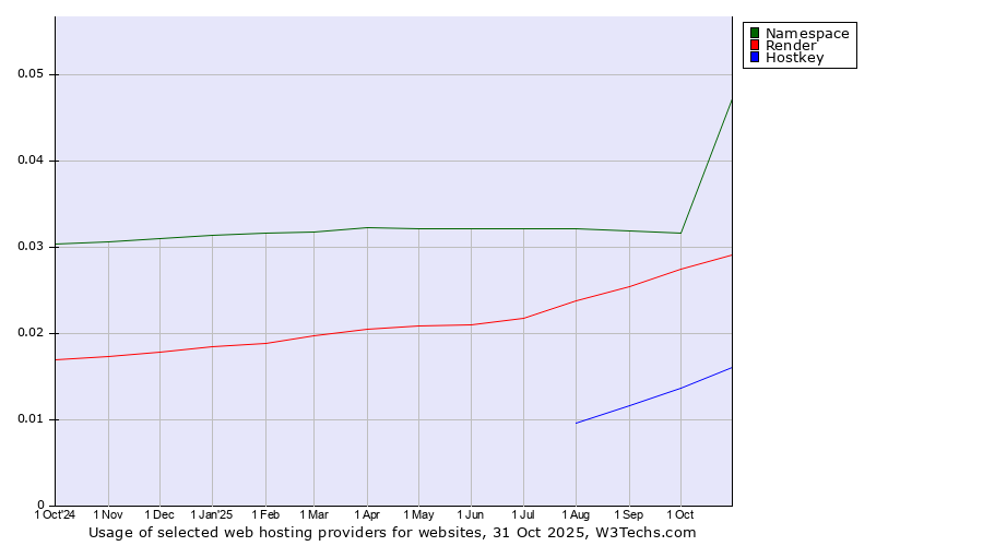 Historical trends in the usage of Namespace vs. Render vs. Hostkey