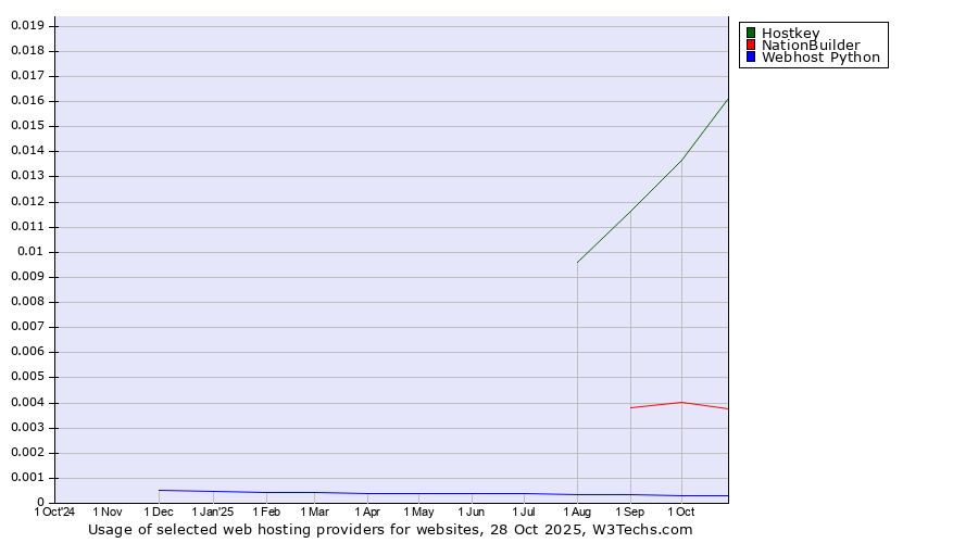 Historical trends in the usage of Hostkey vs. NationBuilder vs. Webhost Python