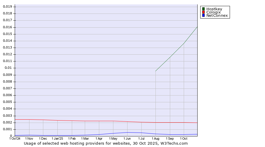 Historical trends in the usage of Hostkey vs. Cologix vs. NetConnex