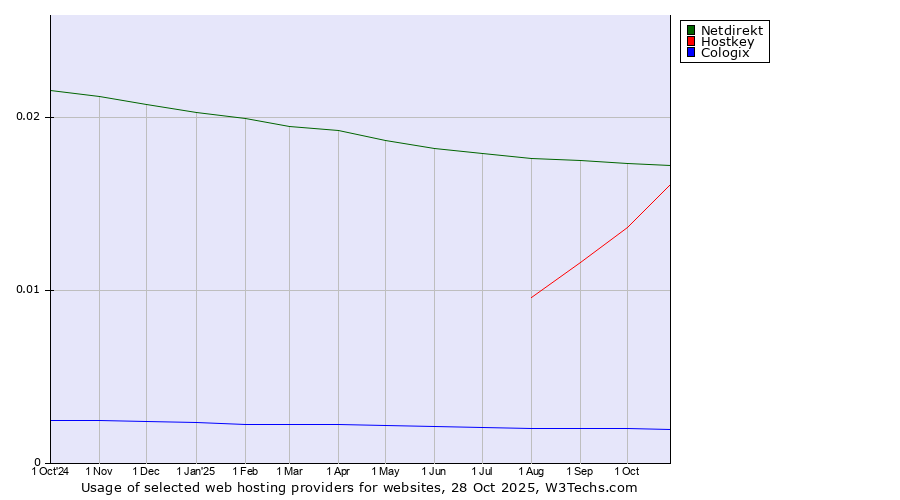 Historical trends in the usage of Netdirekt vs. Hostkey vs. Cologix