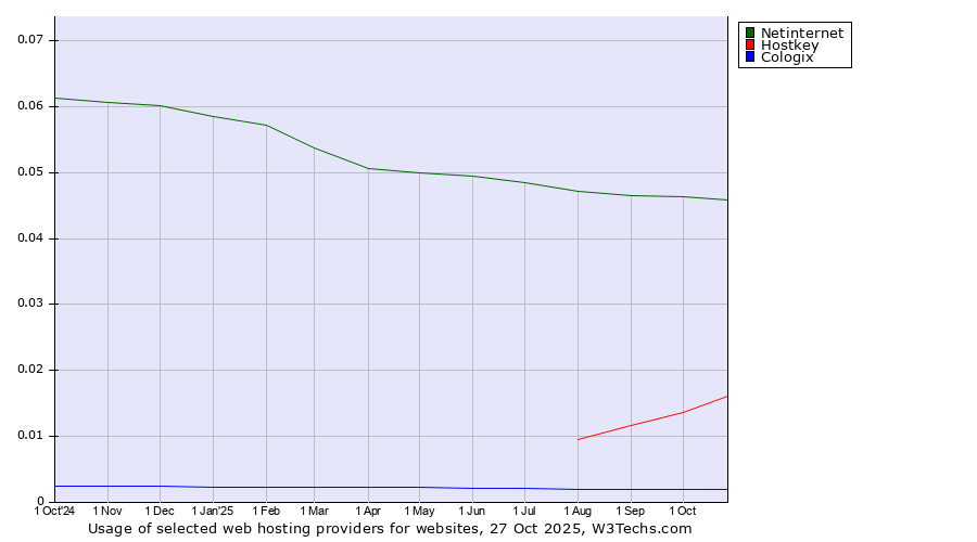 Historical trends in the usage of Netinternet vs. Hostkey vs. Cologix