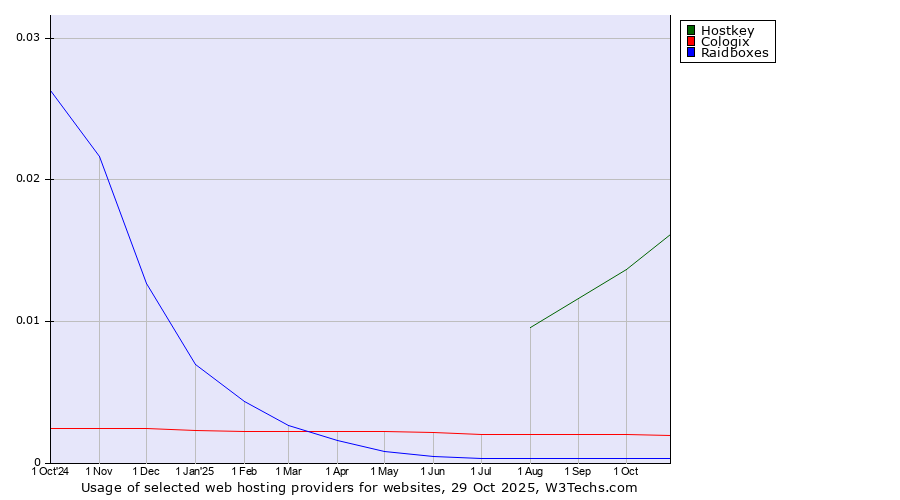Historical trends in the usage of Hostkey vs. Cologix vs. Raidboxes