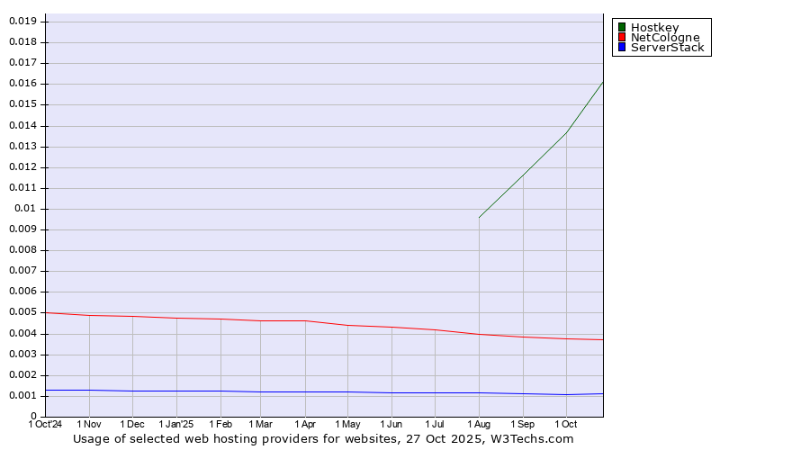 Historical trends in the usage of Hostkey vs. NetCologne vs. ServerStack