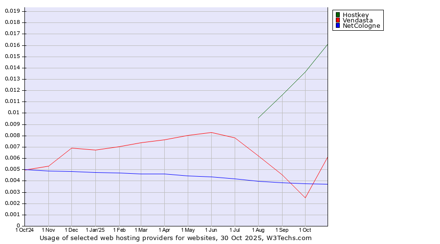 Historical trends in the usage of Hostkey vs. Vendasta vs. NetCologne