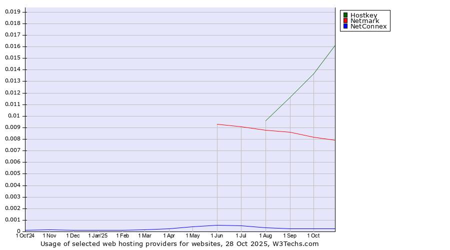 Historical trends in the usage of Hostkey vs. Netmark vs. NetConnex