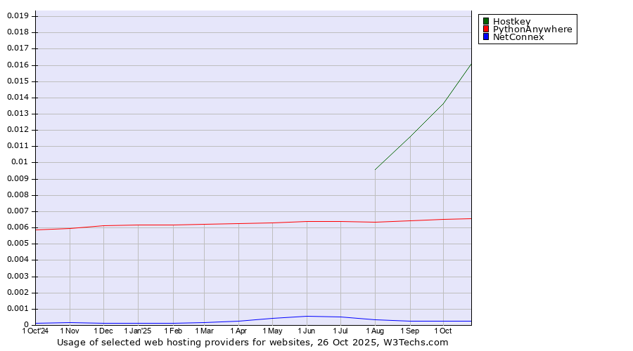 Historical trends in the usage of Hostkey vs. PythonAnywhere vs. NetConnex