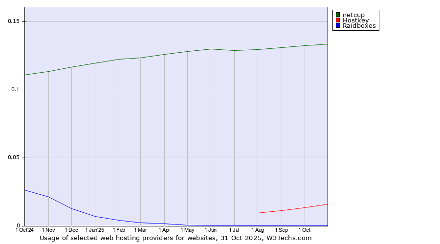 Historical trends in the usage of netcup vs. Hostkey vs. Raidboxes