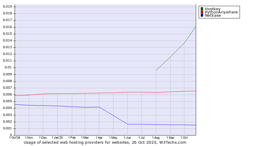 Historical trends in the usage of Hostkey vs. PythonAnywhere vs. NetEase