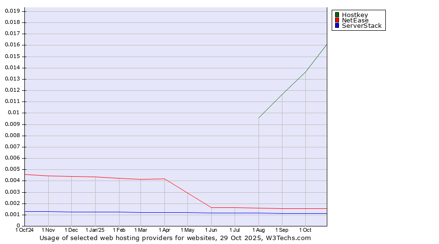 Historical trends in the usage of Hostkey vs. NetEase vs. ServerStack