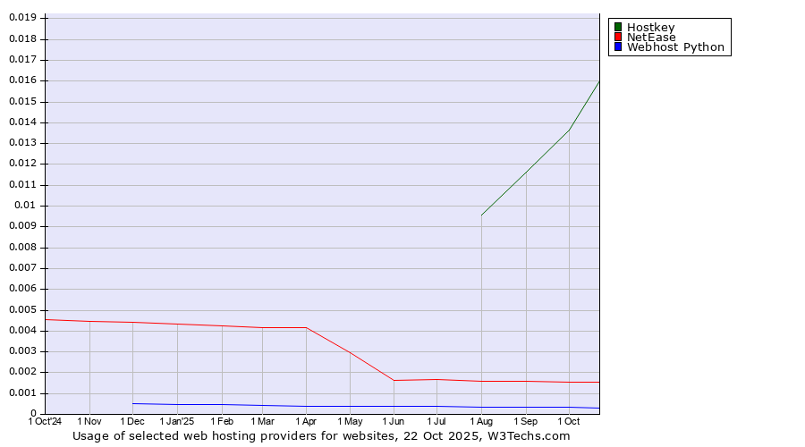 Historical trends in the usage of Hostkey vs. NetEase vs. Webhost Python