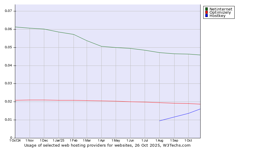 Historical trends in the usage of Netinternet vs. Optimizely vs. Hostkey