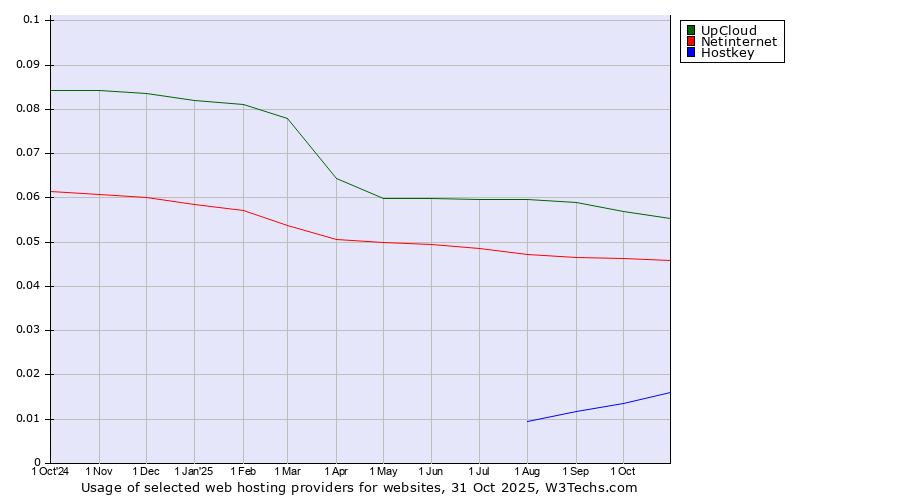 Historical trends in the usage of UpCloud vs. Netinternet vs. Hostkey