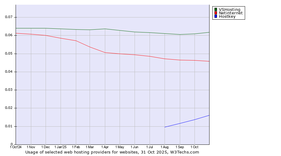 Historical trends in the usage of VSHosting vs. Netinternet vs. Hostkey