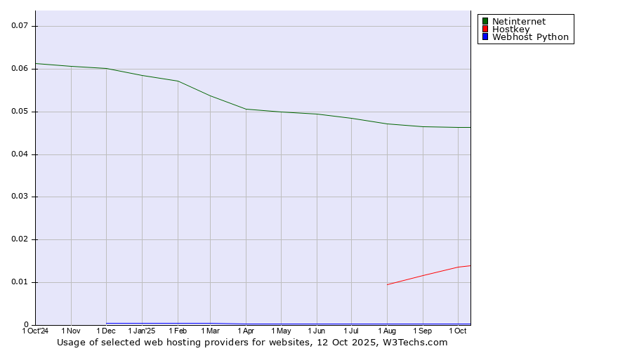 Historical trends in the usage of Netinternet vs. Hostkey vs. Webhost Python